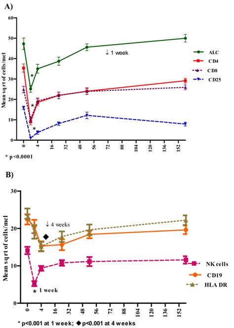 A Absolute Lymphocyte Count Alc Cd4 Cd8 And Cd25 T Cells Over