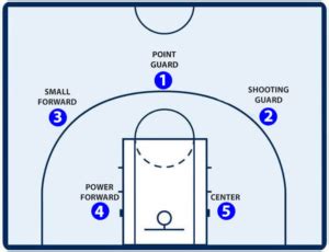 What Are The Positions In Basketball And Their Roles