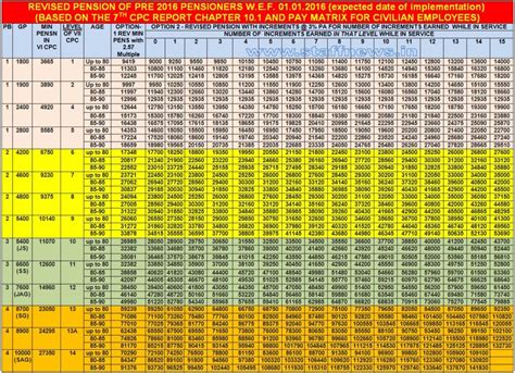 Revised Pension Table Of Pre 2016 Pensioners Based On 7th Cpc Report