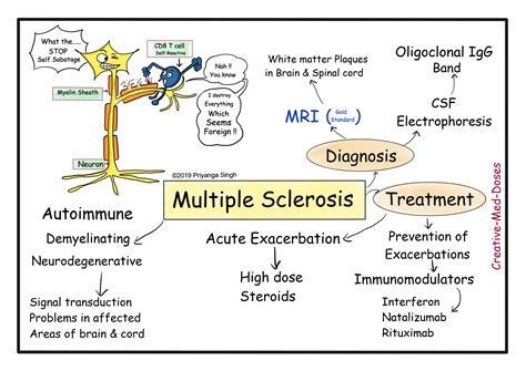 Multiple Sclerosis - Creative Med Doses 
