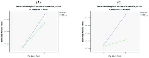 The Graph Of Two Factor Interaction In D Cat Figure A Shows The