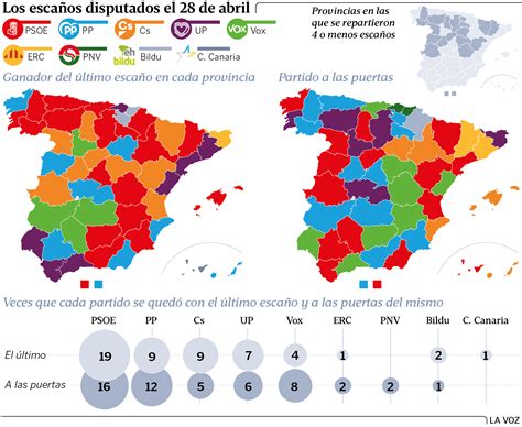 El Pp Confía En Sumar 20 Diputados Más Que En La Pasadas Elecciones