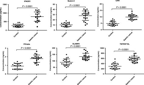 Serum Biomarker Panels For The Diagnosis Of Gastric Cancer Wu 2019