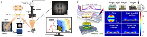 Optical Technologies for Single-Cell Analysis on Microchips