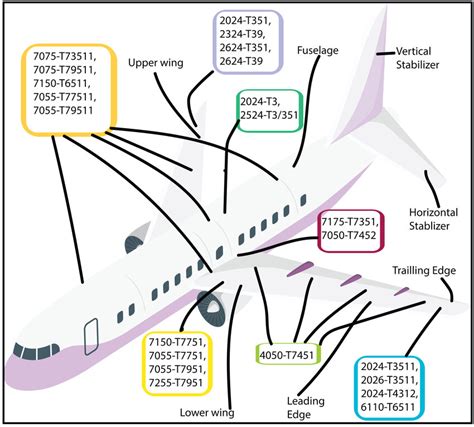 Applications of various aluminium alloys in aircraft structures ...