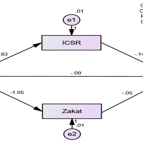 AMOS Test Result Source: AMOS Output | Download Scientific Diagram