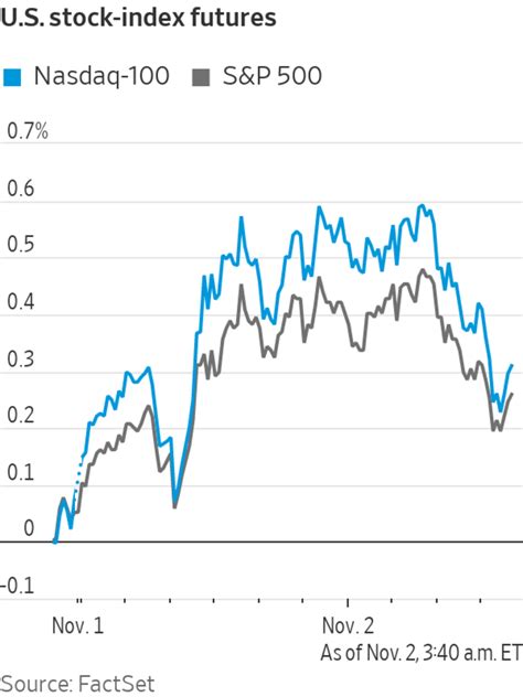 Stock Futures Edge Higher Ahead of Fed’s Rate Decision