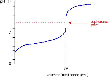 strong base weak acid titration socratic