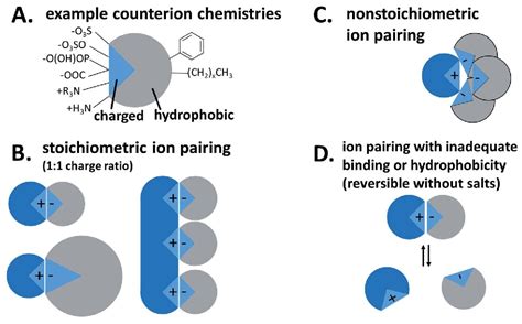 Molecules Free Full Text Self Assembling Drug Formulations With