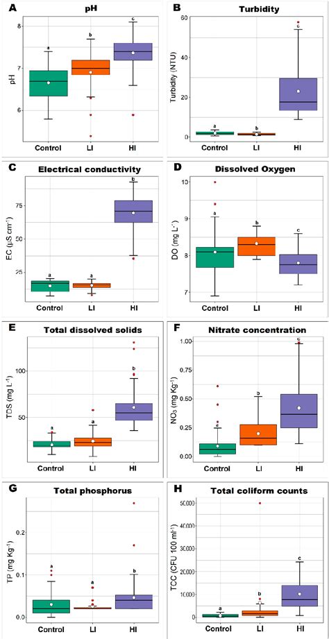 Figure 2 From Assessments Of Bacterial Community Shifts In Sediments