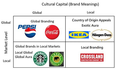 Global Branding And Glocal Branding Strategies Ba Theories Business