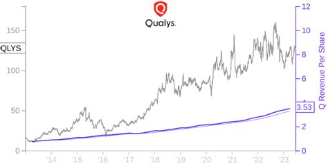 QLYS Price Correlated With Financials For Qualys