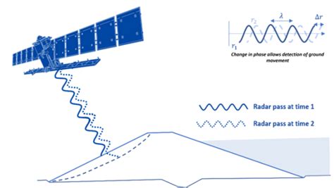 Revolutionising Ground Movement Monitoring In New Zealand Insar Gns