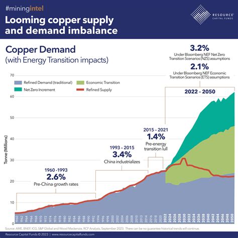 Looming Copper Supply Shortage | Resource Capital Funds