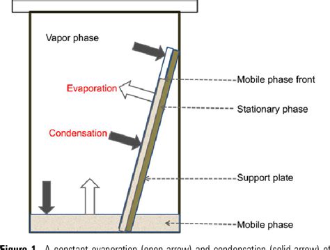 Figure 2 From Forced Flow Planar Chromatography In The Rear View Mirror