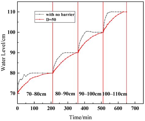 Experimental Study on the Influence of Rising Water Levels on the