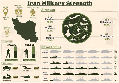 Iran Military Strength Infographic Gr Fico Por Terrabismail Creative