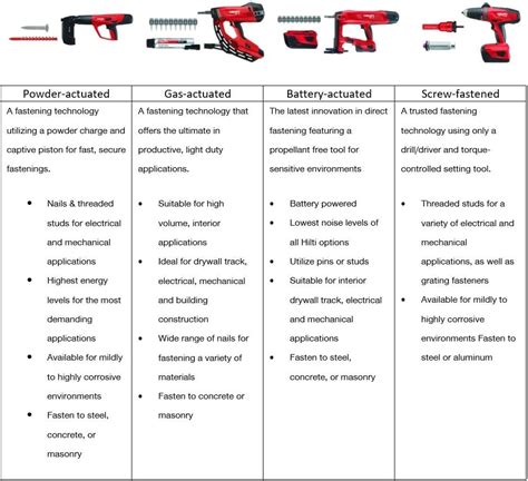 basics  direct fastening technology engineering center