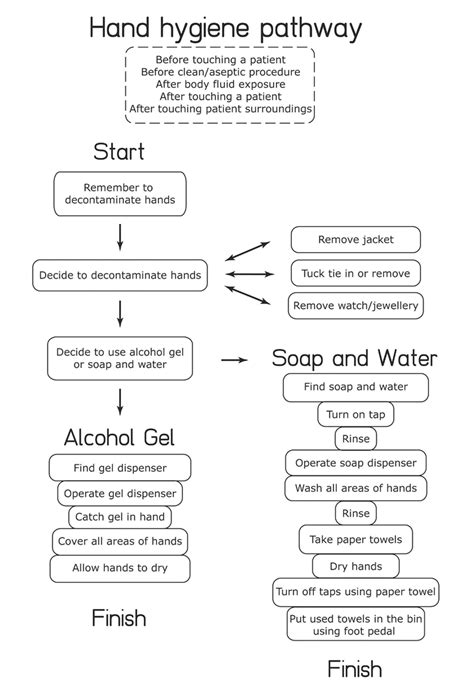 Example Of Hand Hygiene Process Breakdown Download Scientific Diagram