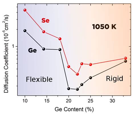 6 Calculated Self Diffusion Coefficients D Se Red And D Ge Black