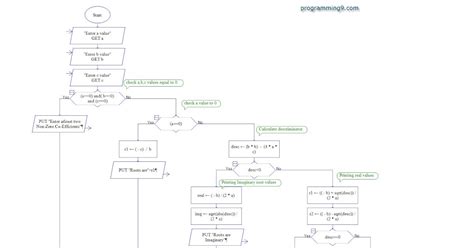 Flowchart To Find Roots Of Quadratic Equation Manishatech