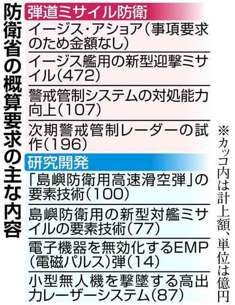 防衛省概算要求、過去最大5兆2551億円 産経ニュース