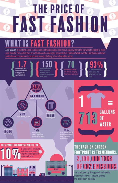 Fast Fashion Infographic :: Behance