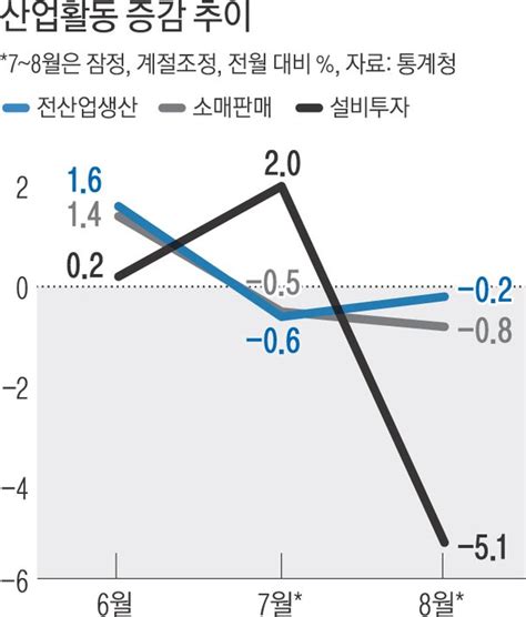 감소세 돌아선 생산·소비·투자하반기 경기 먹구름 네이트 뉴스