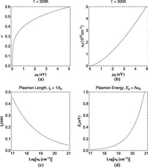 Variations In Various Plasmon Parameters Namely A The Normalized