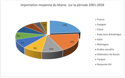 La transformation structurelle de léconomie marocaine défis et