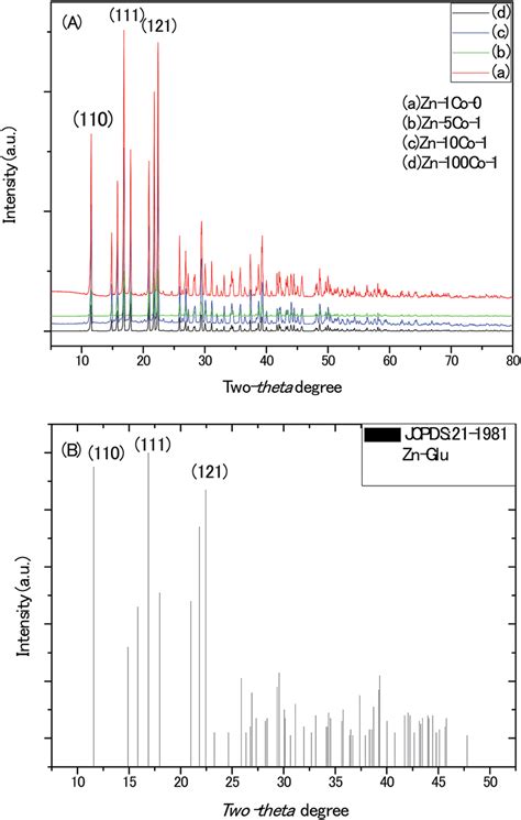 A The Xrd Patterns Of The Mof Micro Rods Synthesized With Different