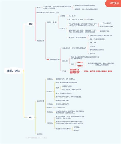 【2020法考】刑诉思维导图 哔哩哔哩