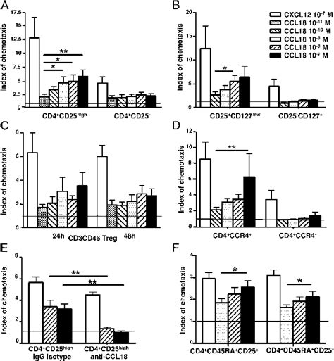 Chemotactic Effect Of Ccl18 On Different Cd4 Treg Subpopulations