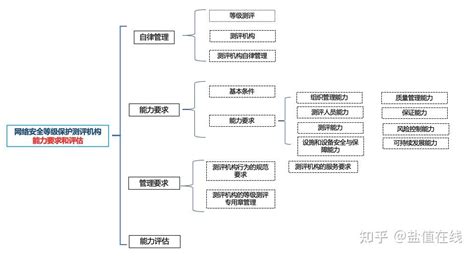 网络安全等级保护测评机构能力要求和评估 知乎