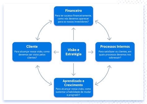 Uma Organização Sem Fins Lucrativos Implementou O Balanced Scorecard