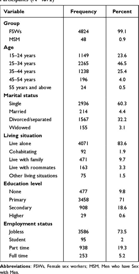 Table From Uptake And Persistence On HIV Pre Exposure Prophylaxis Among Female Sex Workers And