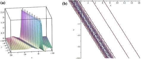 Spatiotemporal structure of solution u (a) and contour plot (b ...