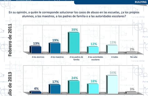 Juntos Contra El Bullying El Bullying En México