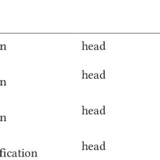 A summary of noun phrase structure | Download Table