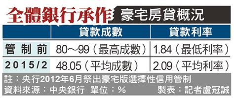 豪宅貸款平均成數 降至4805％ 自由財經