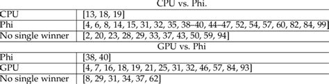 The processor providing better performance for all benchmarks ...