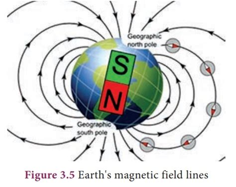 Magnetic Field Lines