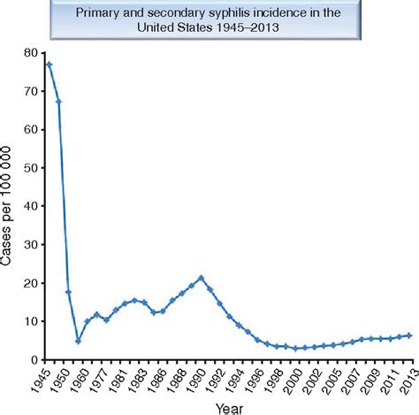 Figure From Evolution Of The Syphilis Epidemic Among Men Who Have Sex With Men Semantic Scholar