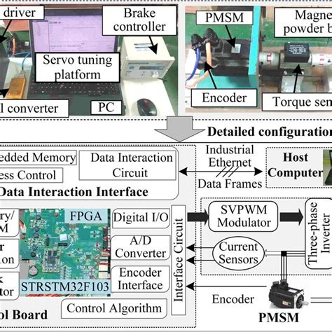 pmsm experiment platform  scientific diagram