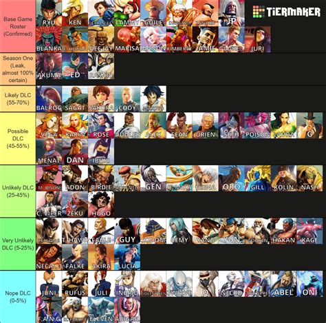 SF6 liklihood of returning characters dlc tierlist (COMMUNITY FEEDBACK ...