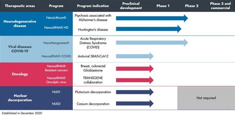 Phase II clinical trials - Medesis Pharma