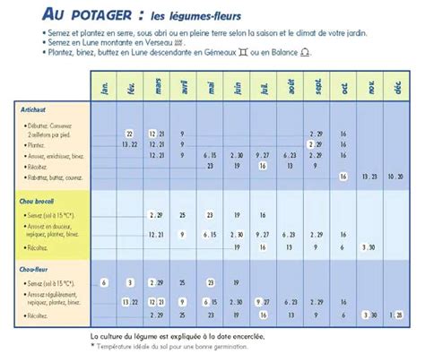 Livre Jardinez Avec La Lune Conseils Et Calendrier Lunaire