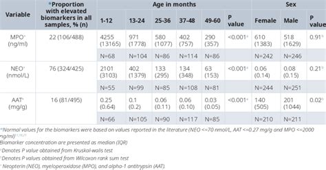 Biomarker Distribution Across All Samples Age And Sex Download