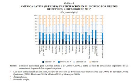 Informe De La Cepal Sobre Pobreza En Am Rica Latina