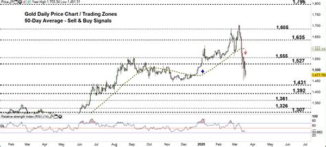 Gold Price Forecast Xauusd A Consolidation Or Further Fall